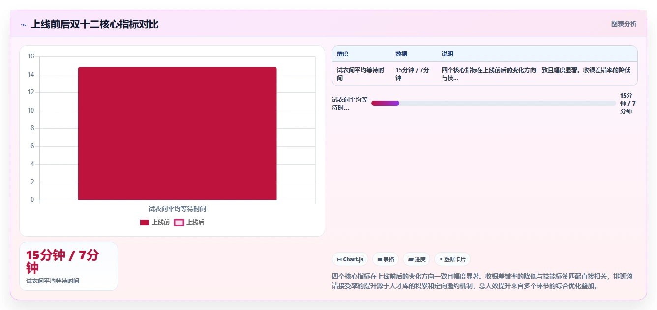 服装品牌直营店AI人事系统促销日人力增援