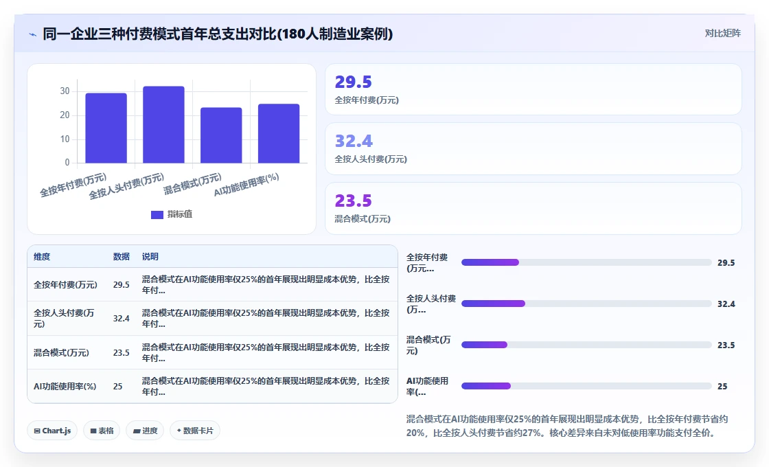 AI人事系统按年付费和按人头付费模式对比