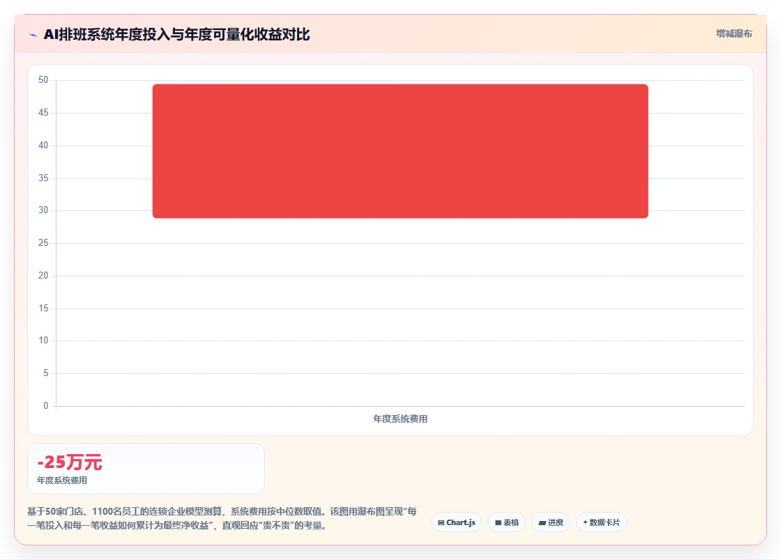 AI人事系统解决连锁门店排班混乱痛点