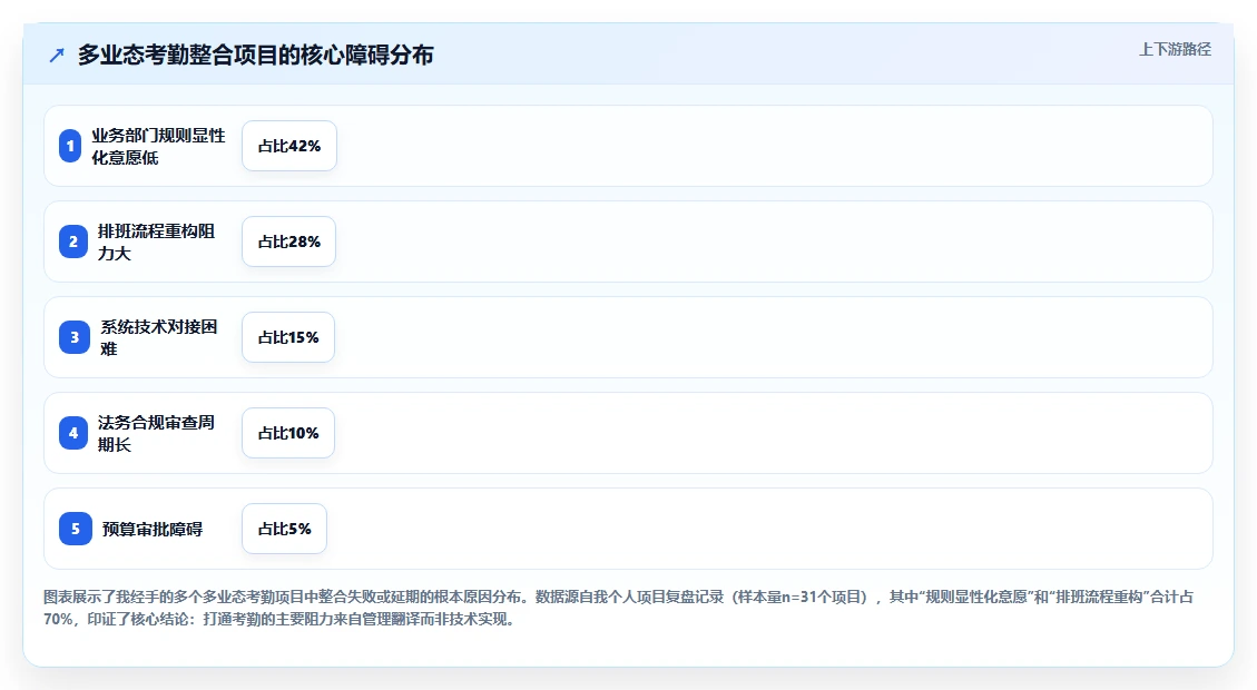 智能HR系统如何打通多业态考勤制度