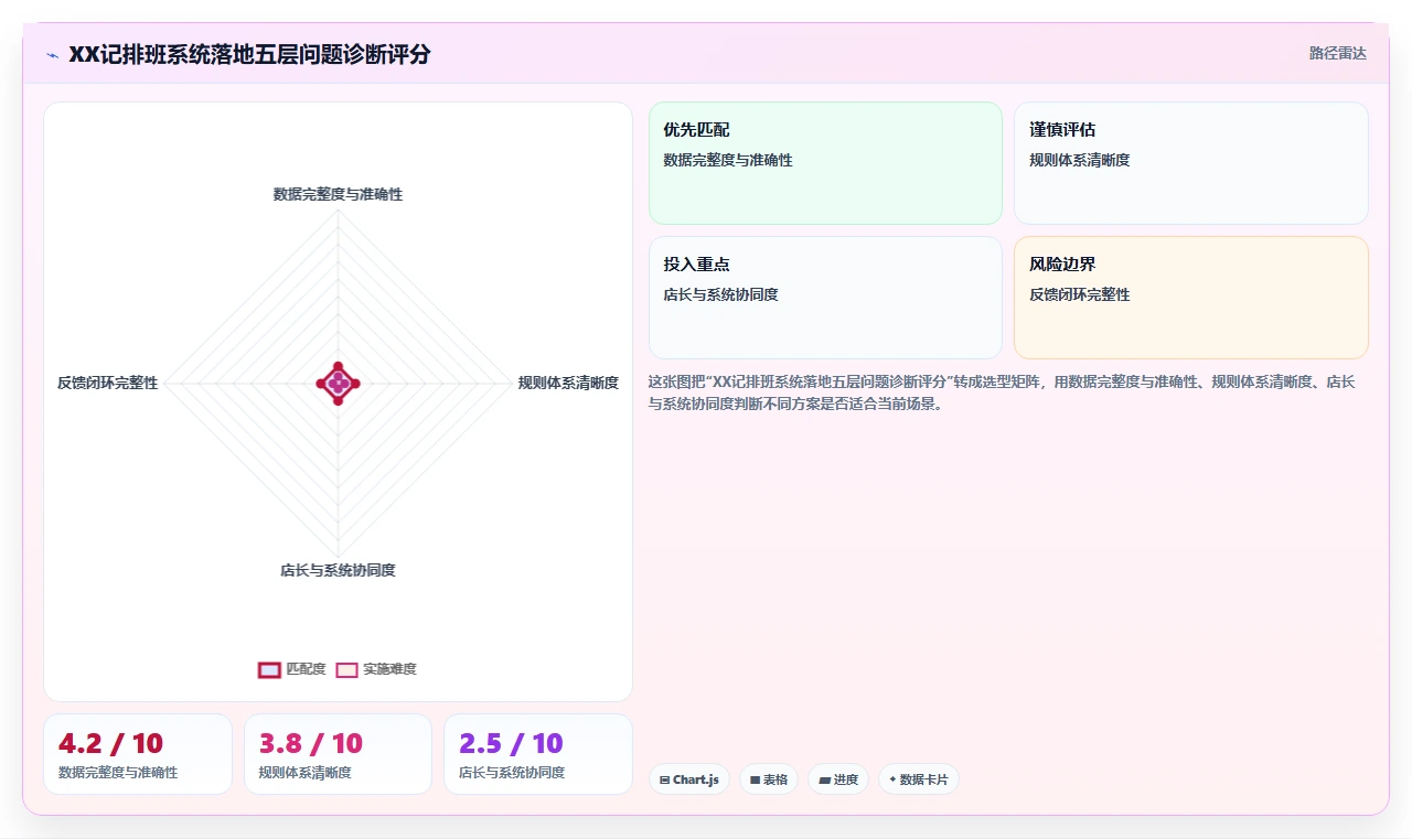 餐饮连锁企业AI智能排班系统实操管理