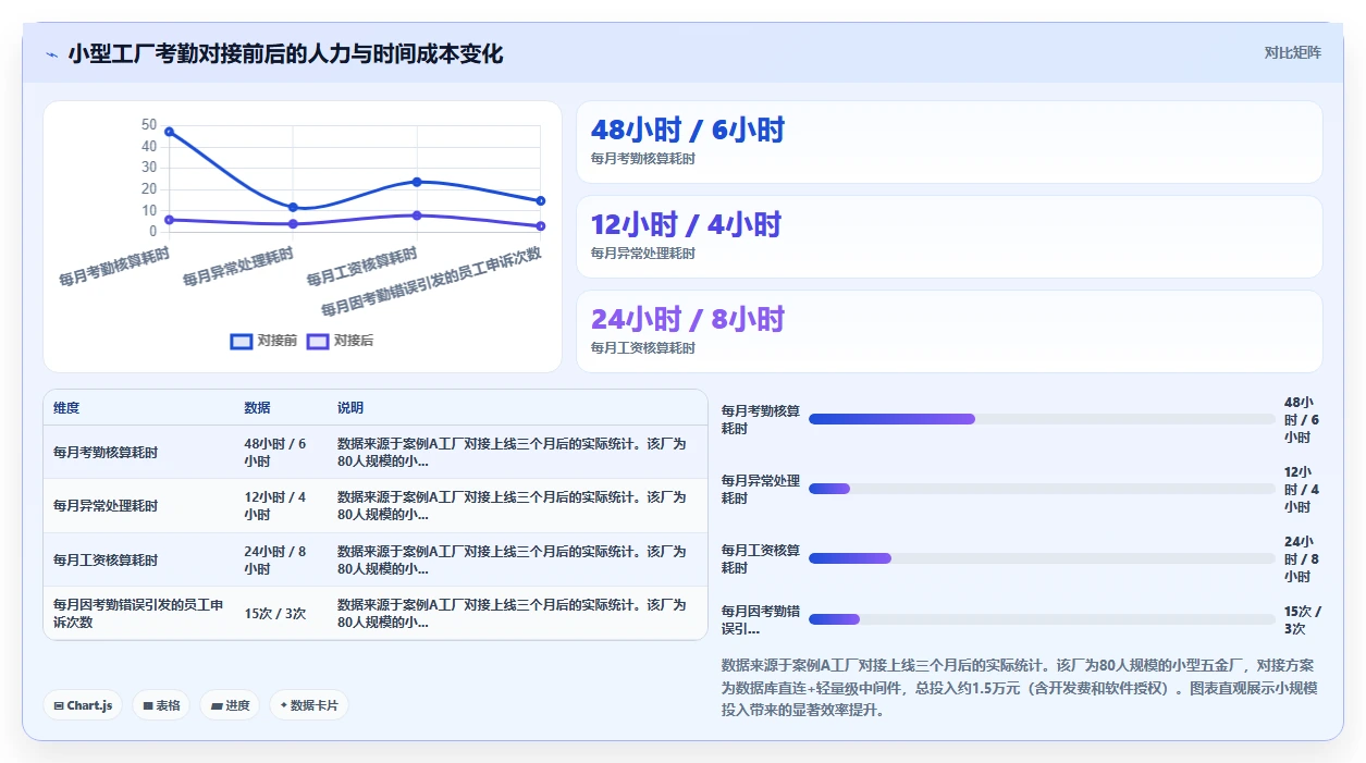 制造企业人事系统如何对接考勤机