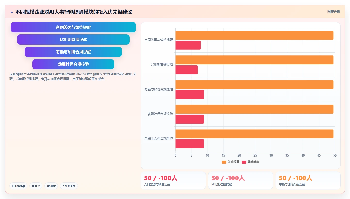 AI人事系统智能提醒规避劳动纠纷风险