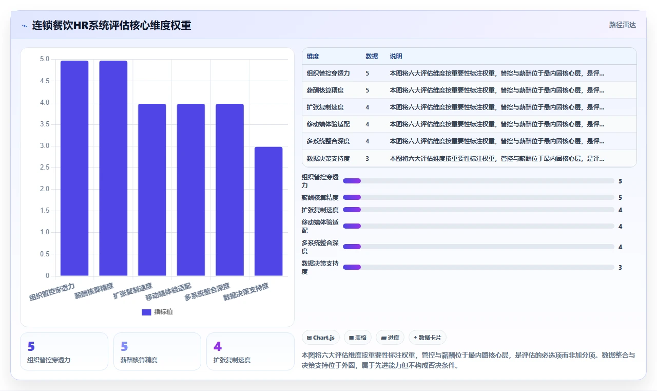 连锁餐饮HR怎么评估人事系统的适用性
