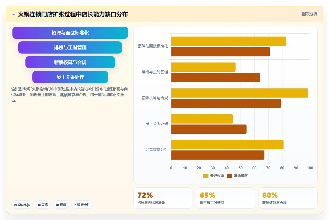 人事系统对火锅店长管理有什么提升