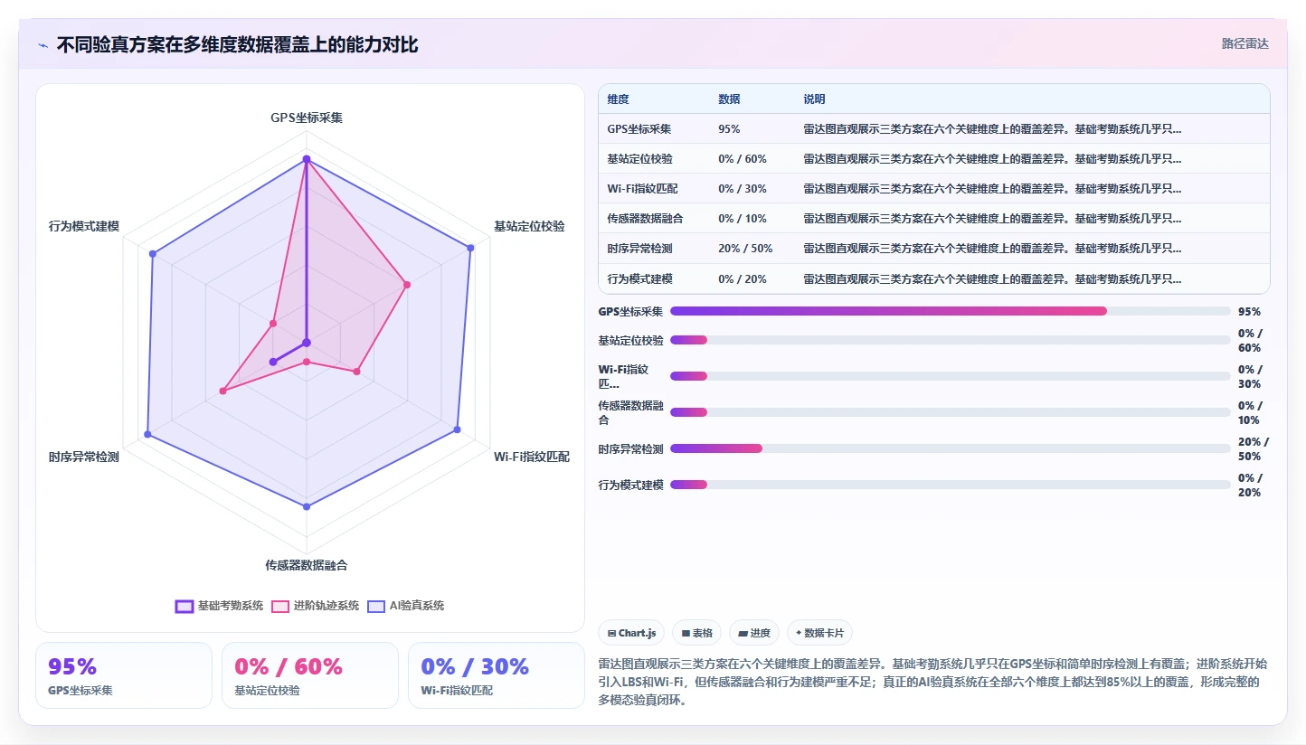 销售人员外出考勤AI人事系统GPS轨迹验真方案