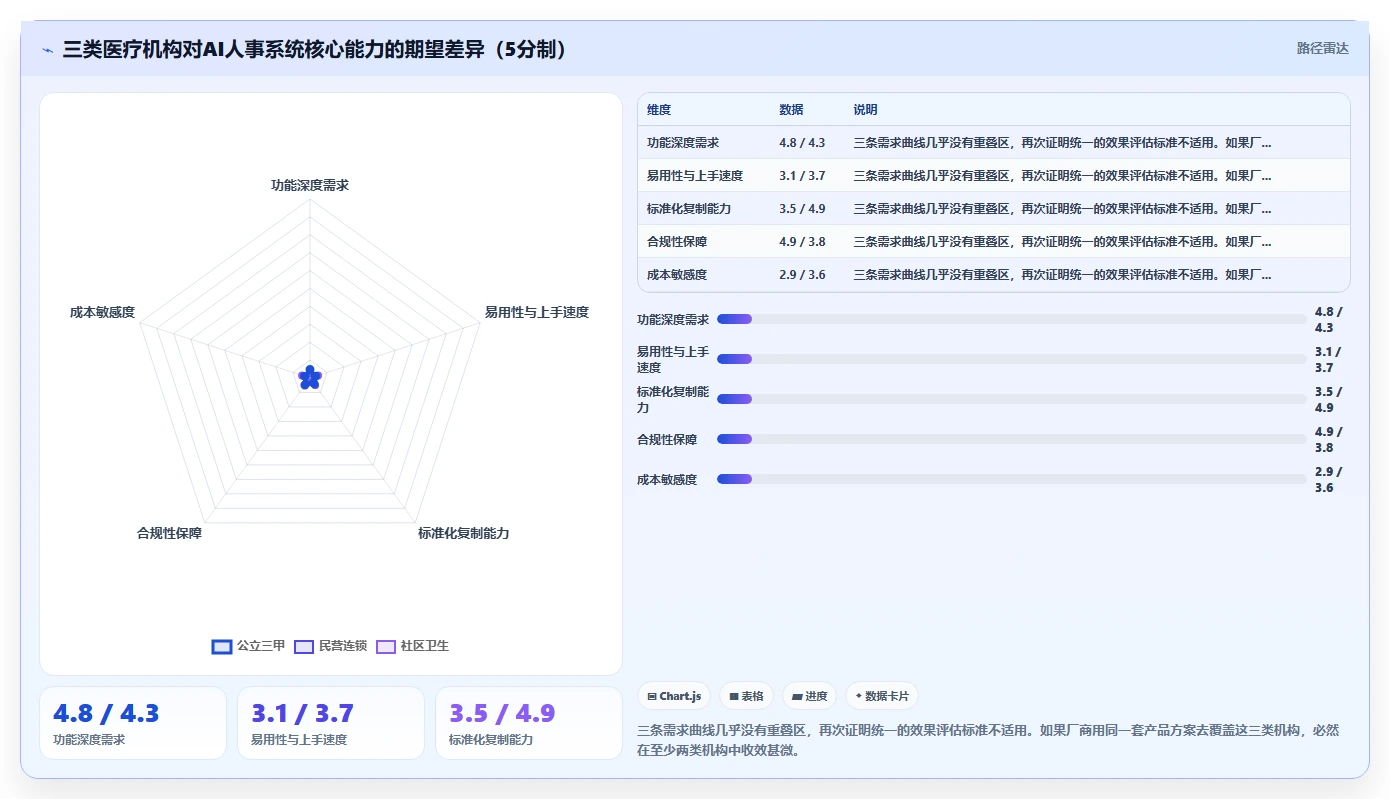 AI人事系统在不同医疗健康的应用效果对比