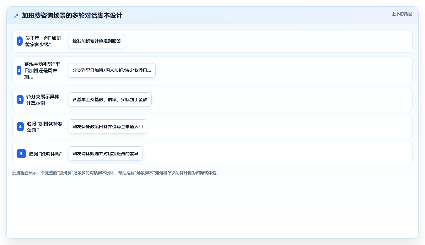服务业企业如何实施AI人事系统HR政策智能问答