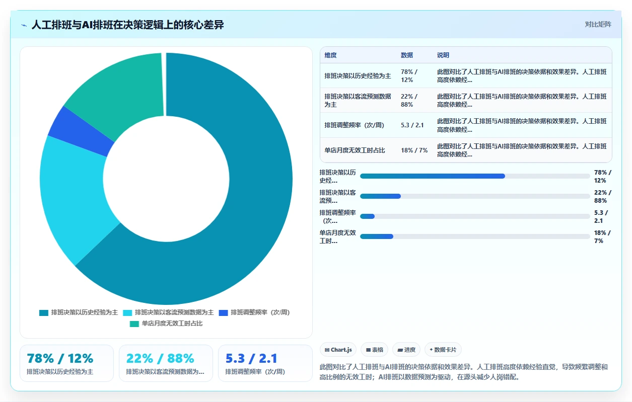 AI智能排班如何提高连锁门店人效