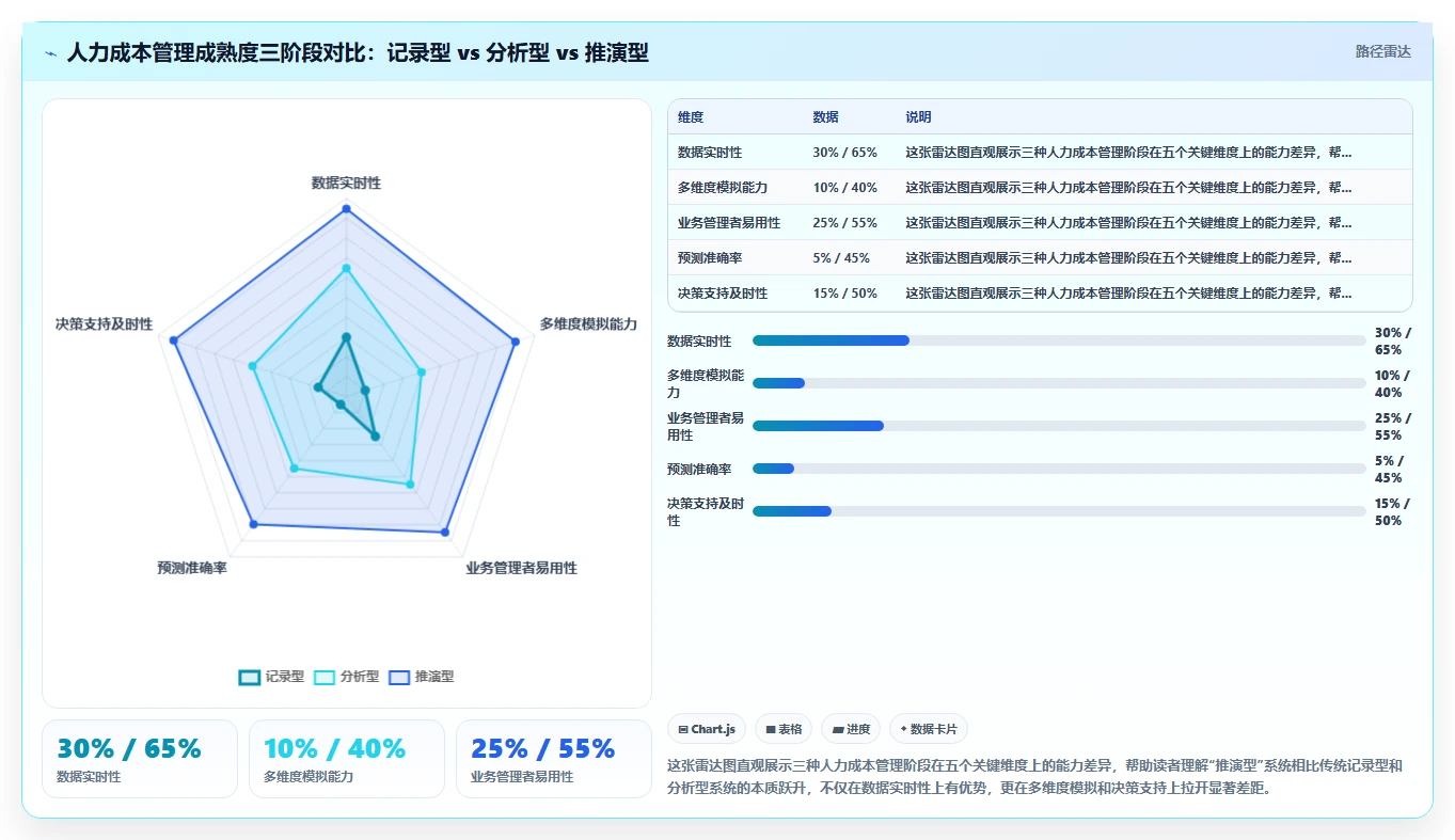 实现人力成本实时可视化预测的智能人事系统