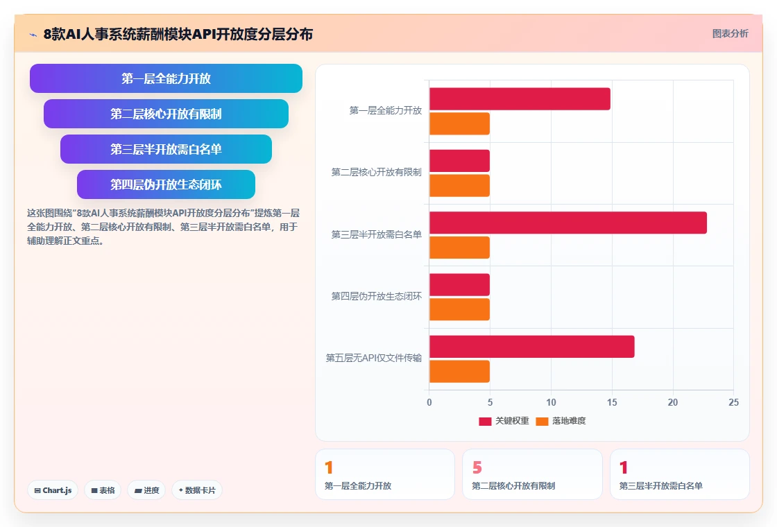 AI人事系统薪酬模块api开放度横向对比