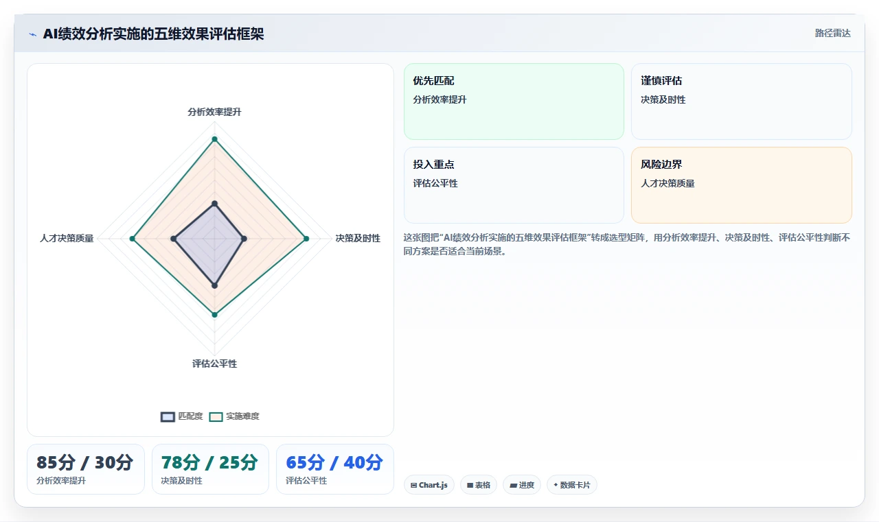 AI人事系统解决绩效数据分析难