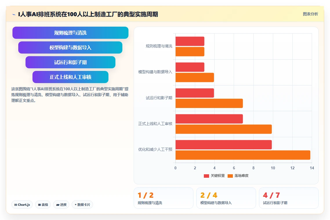 AI智能排班系统优化制造工厂多班倒排程