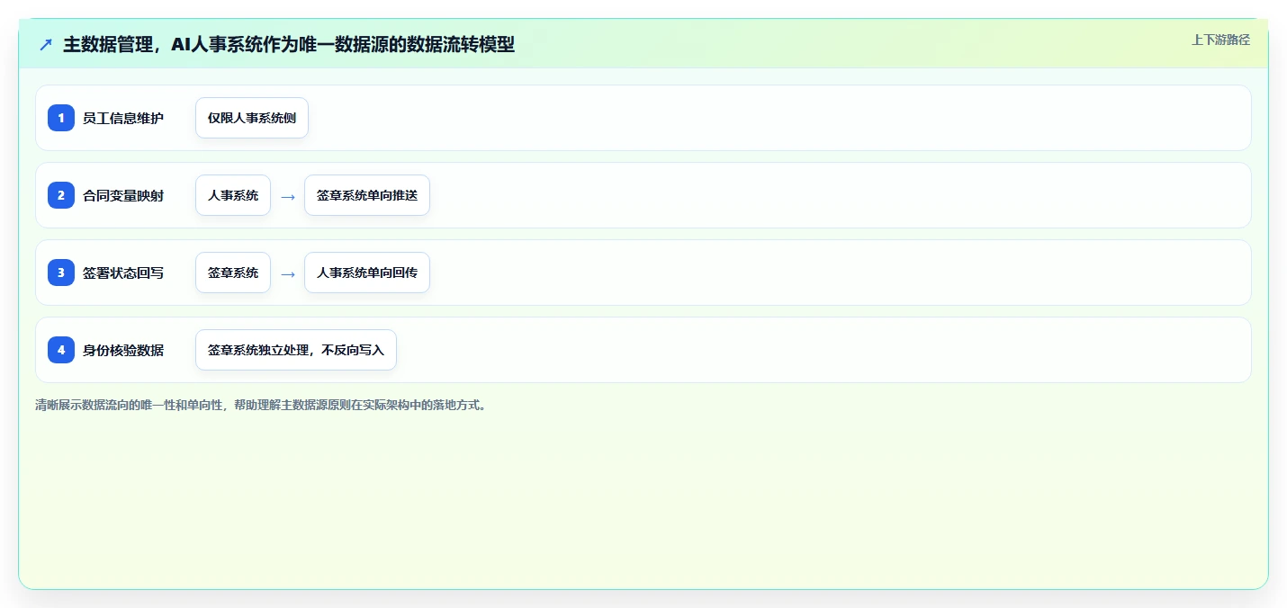 AI人事系统怎么与电子签章系统无缝衔接