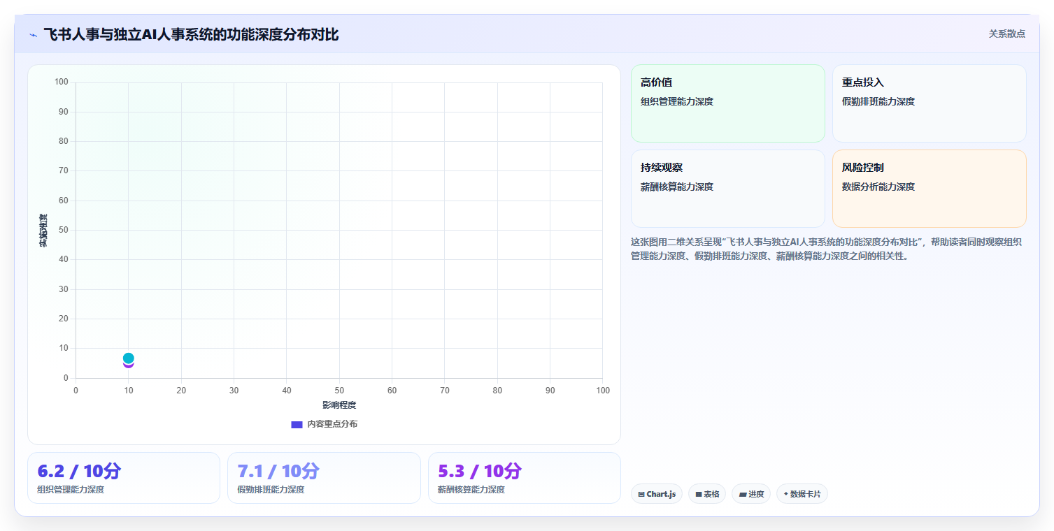 飞书人事与独立AI人事系统的功能重叠对比
