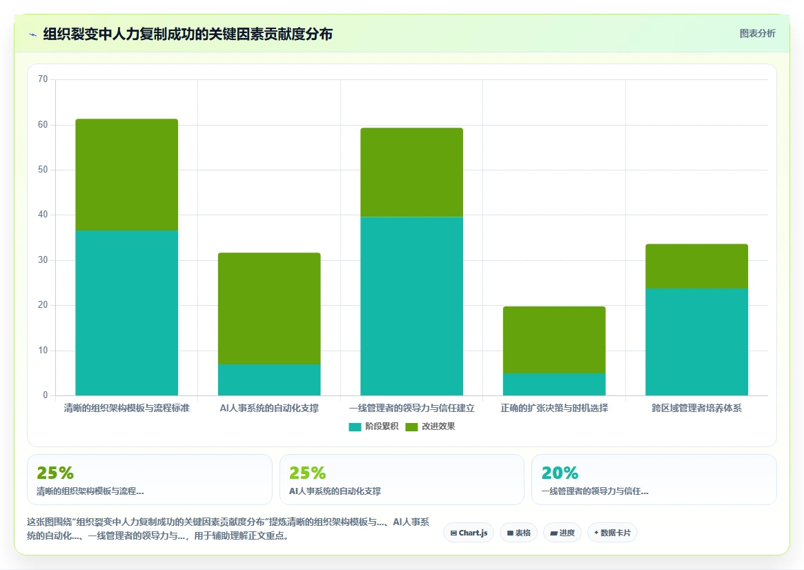 AI人事系统实现组织裂变过程中人力快速复制