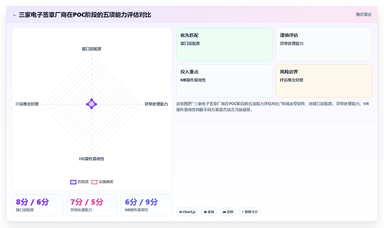 智能HR系统对接电子签章系统实现合同线上签