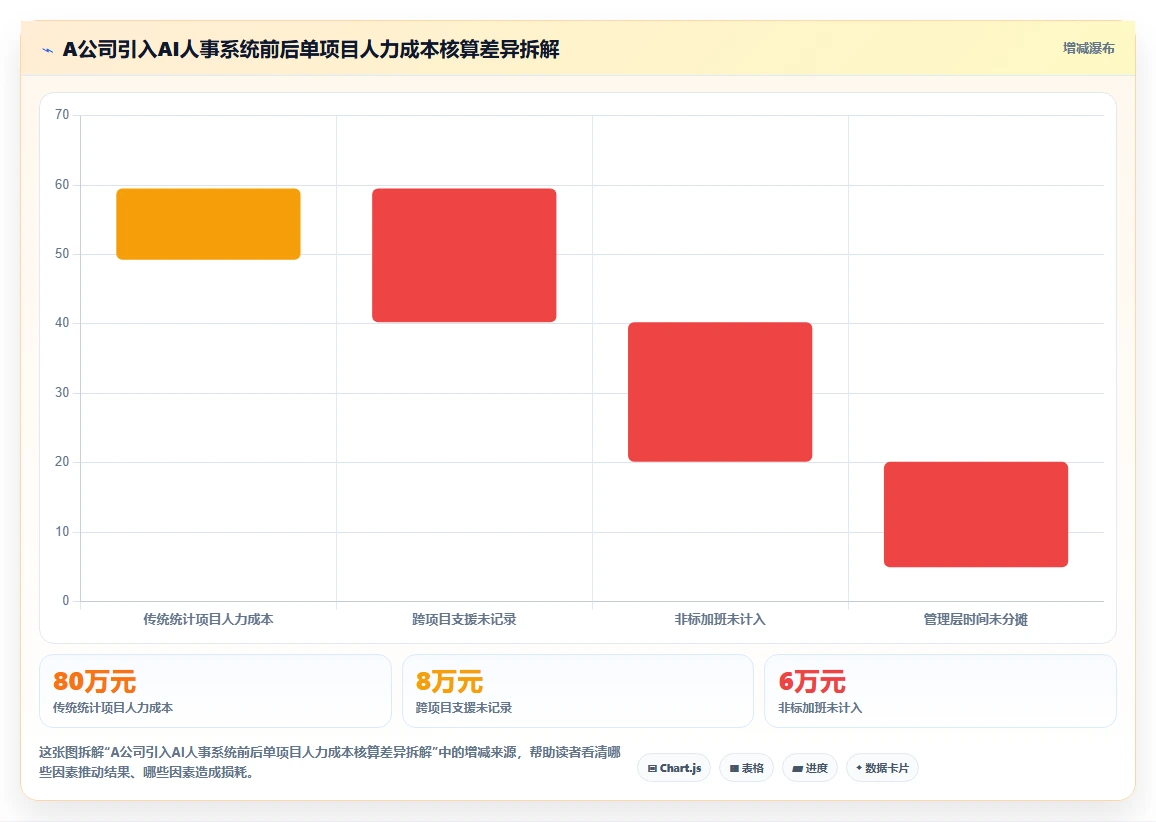 广告公司AI人事系统项目制人效分析