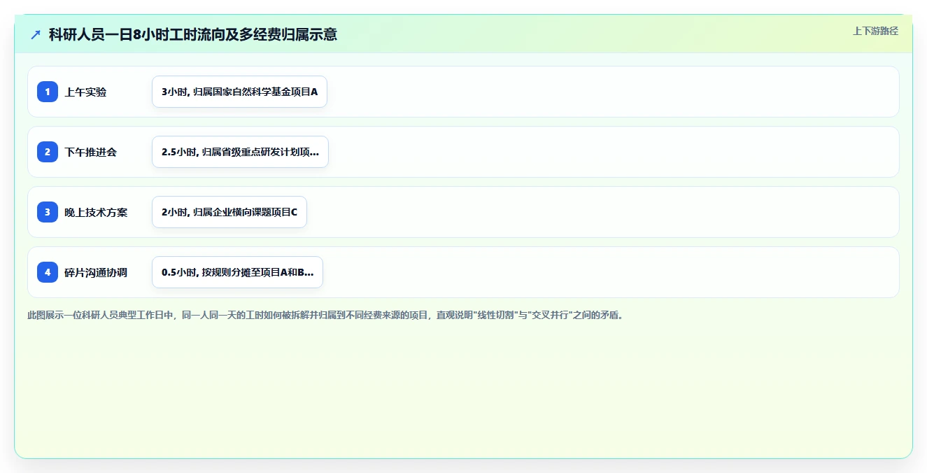 科研院所数字化人事系统科研项目工时填报自动化