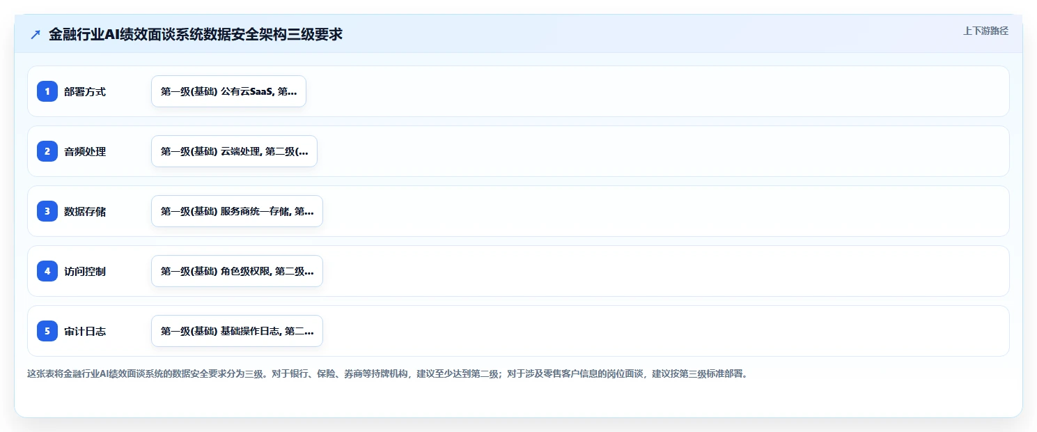 金融行业企业如何应用AI人事系统AI绩效面谈