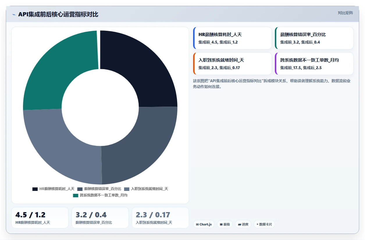 IT负责人使用AI人事系统的数据集成API案例分析