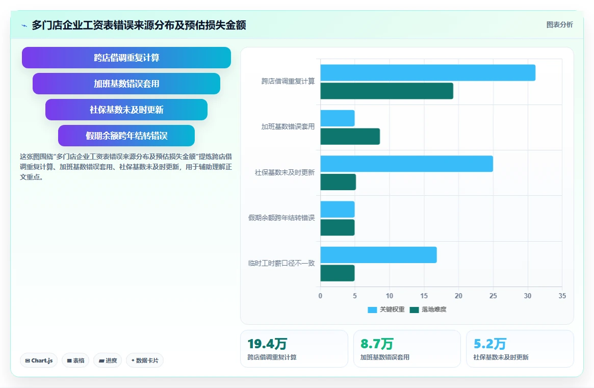 AI人事系统助力多门店企业提升运营效率