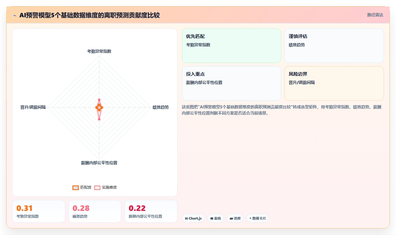 降低员工流失率的AI人力资源系统预警方案