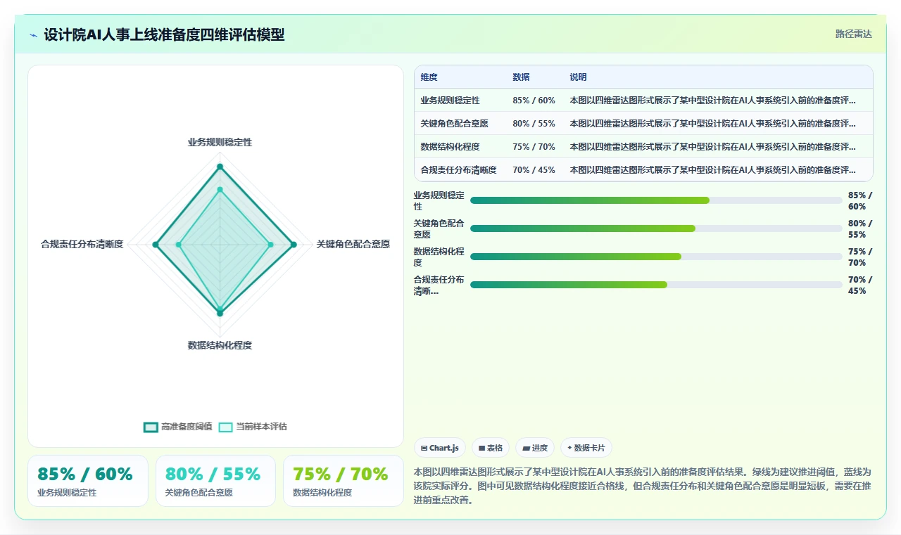 AI人事系统在建筑设计院等技术型企业的应用障碍
