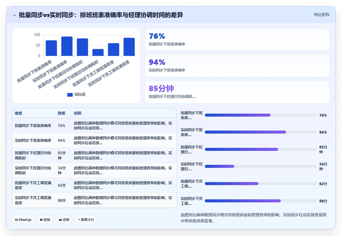 AI智能排班与API接口平台的集成需求