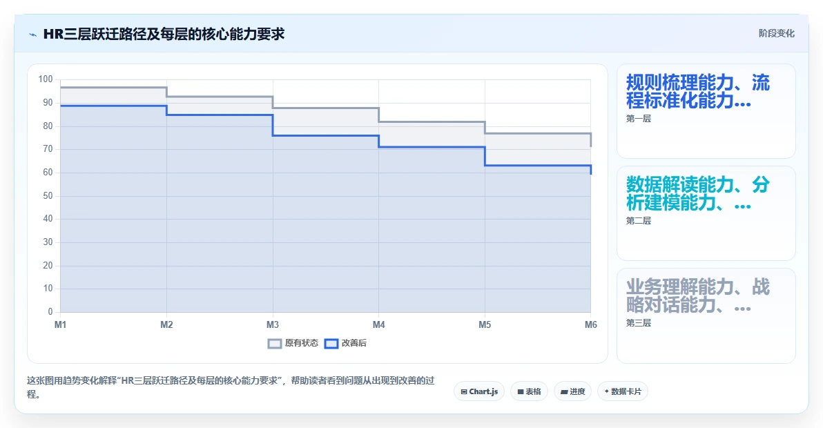通过AI人事系统将HR从事务型升级为战略型方案