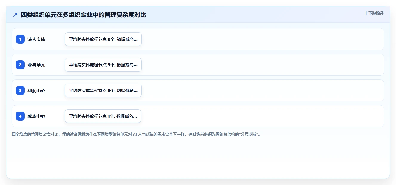 AI人事系统在多组织企业的实践经验