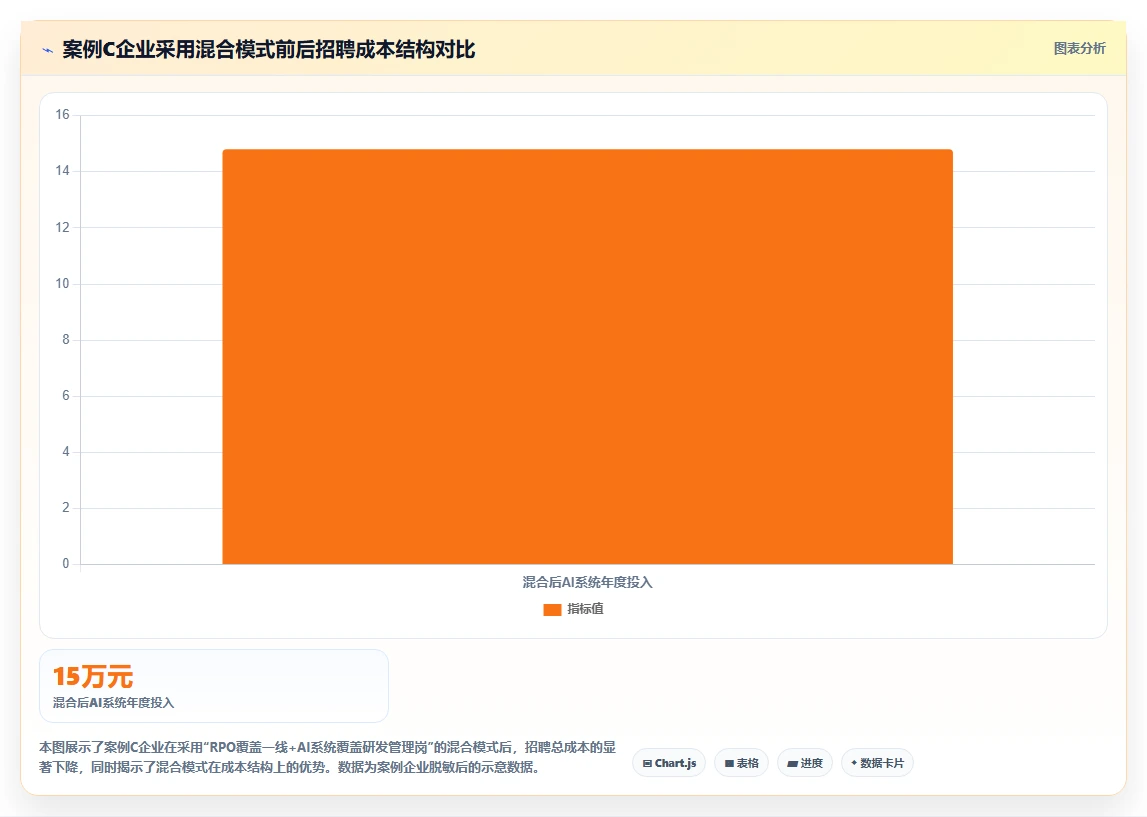 招聘流程外包(RPO)与引入AI人事系统的成本对比