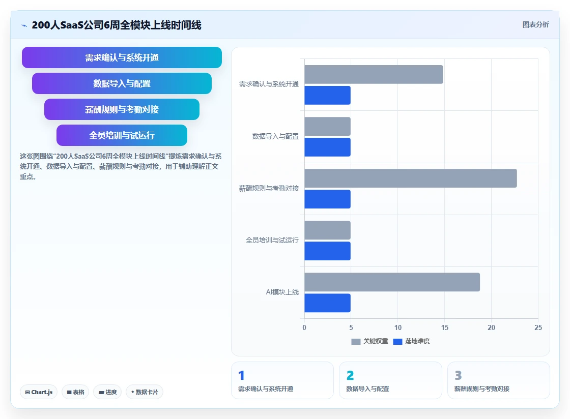 AI人事系统的实施周期一般多久