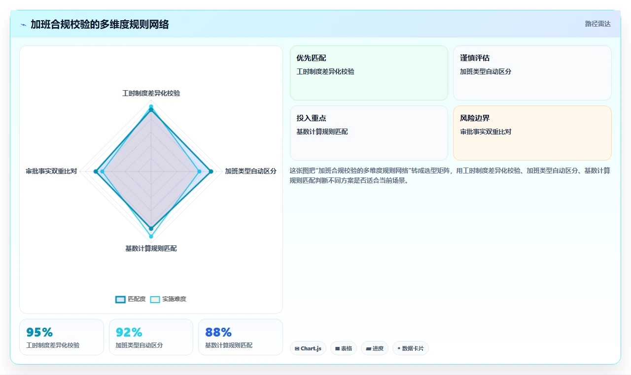 AI人事系统如何实现加班合规性自动校验