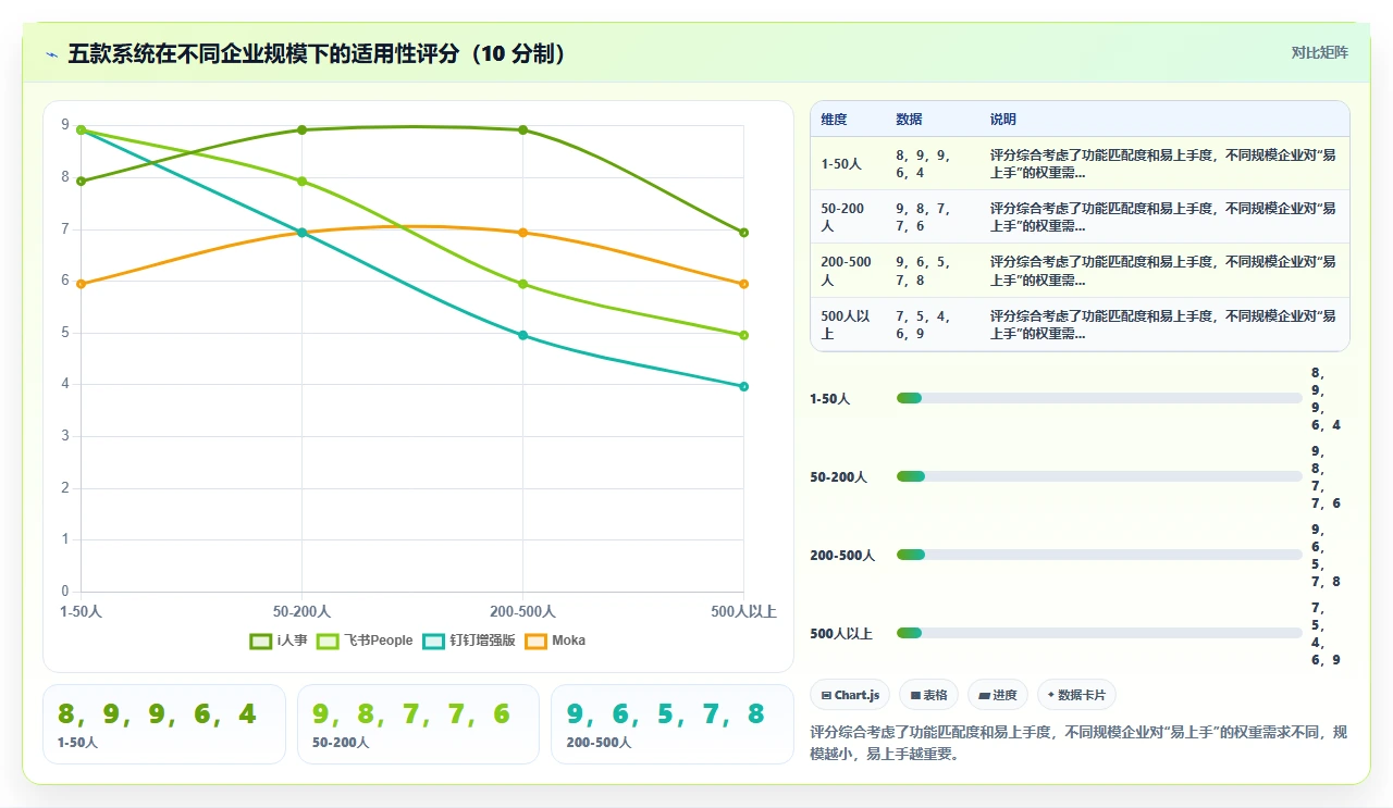 人事系统排行榜：最易上手的是它