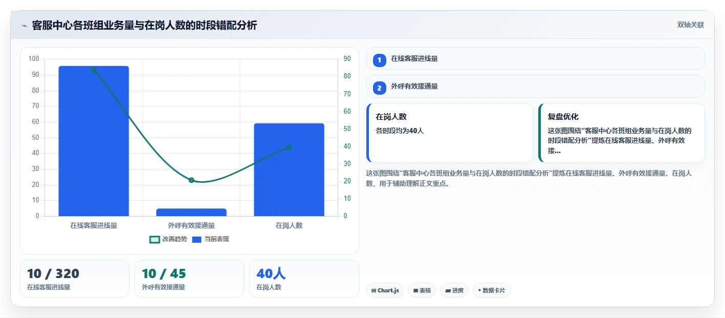 AI人事系统劳动力预测与业务波峰波谷匹配