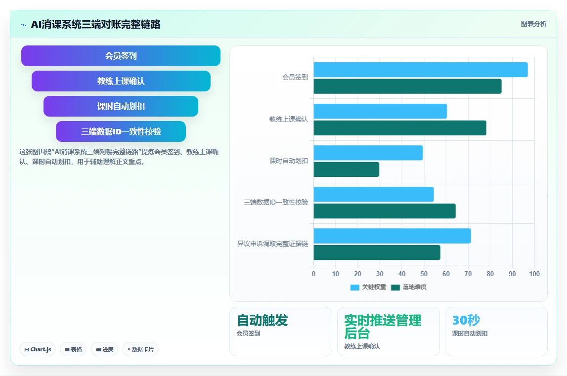 健身行业AI人事系统教练排班与消课