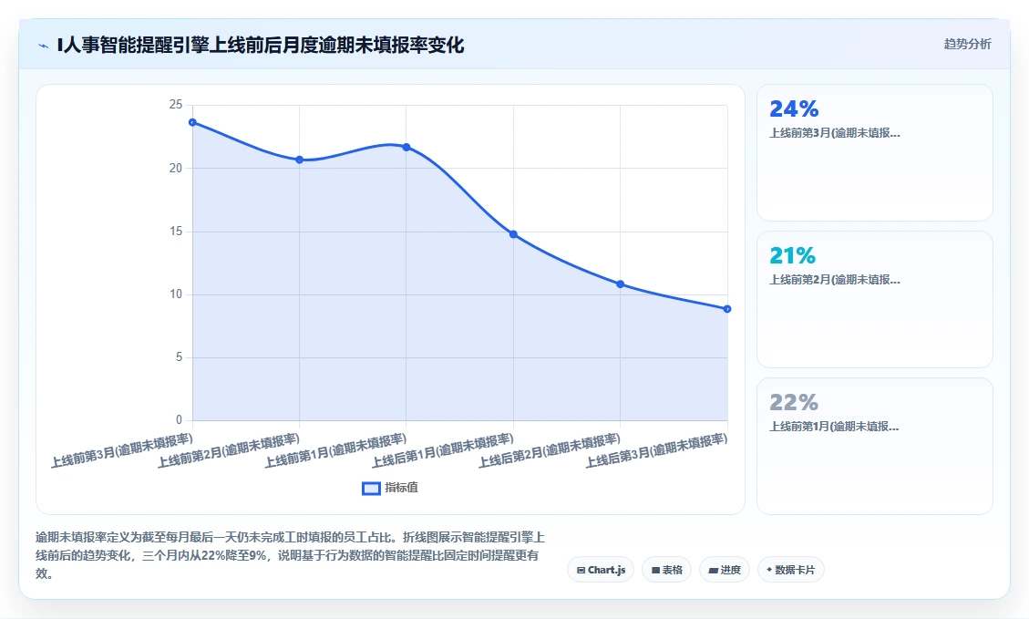 用AI人事系统解决项目制人员成本分摊难