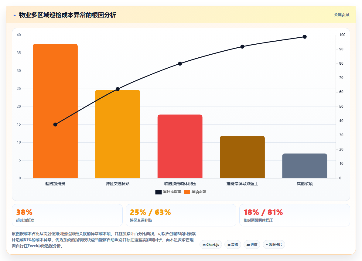 物业公司AI人事系统多区域巡检排班