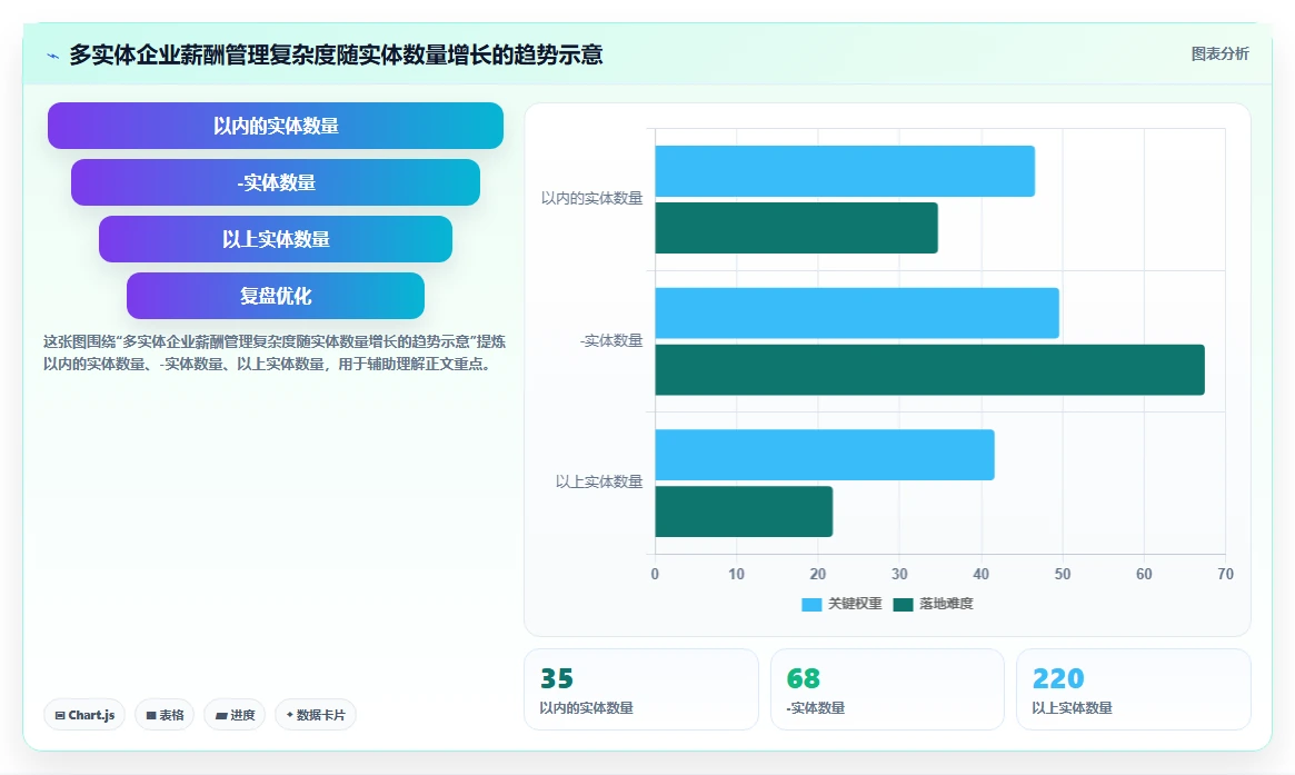 AI人事系统实现多法律实体下统一薪酬规则