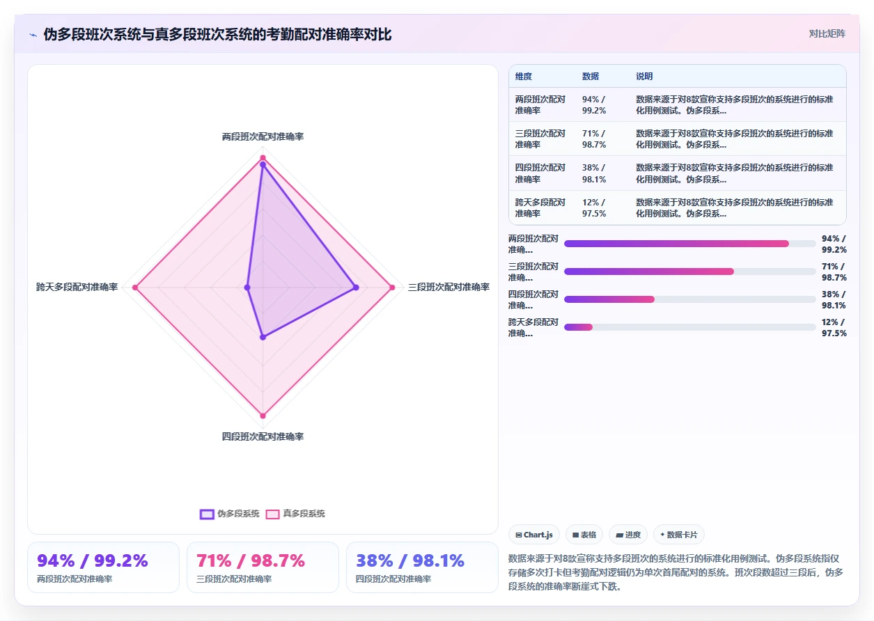 哪个AI人事系统支持多段班次