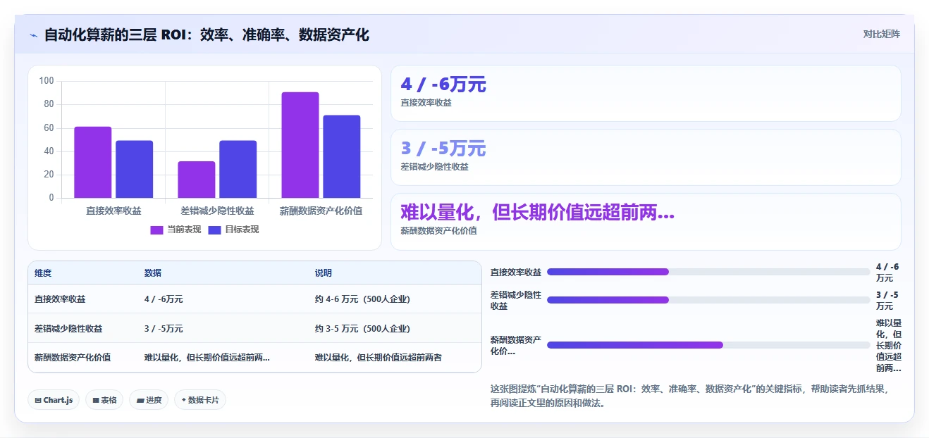 智能人事系统如何实现自动化算薪