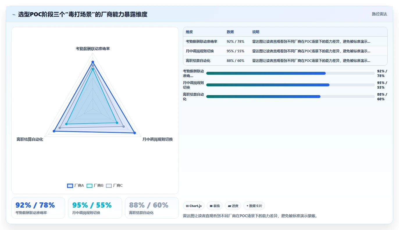 AI人事系统员工全生命周期自动化清单