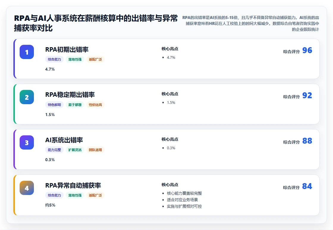 AI人事系统对比RPA在薪酬核算中的效率差异