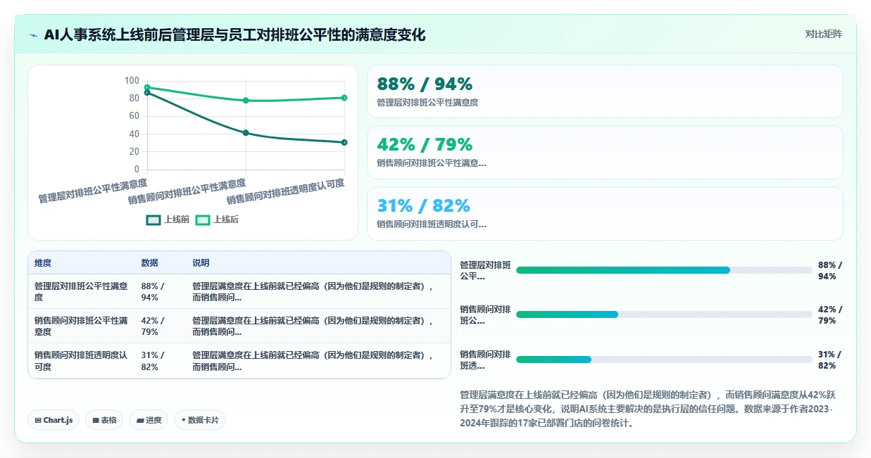汽车行业4S店AI人事系统销售顾问接待轮值
