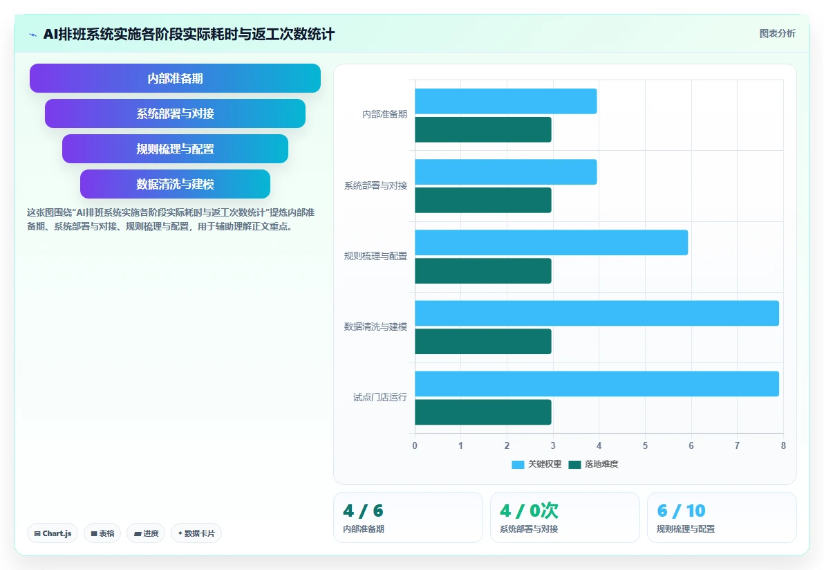 多地区多门店AI智能排班系统实施经验