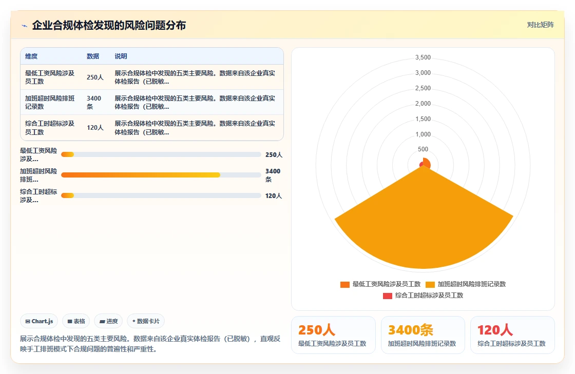AI人事系统排班合规引擎应对各地最低工时规定