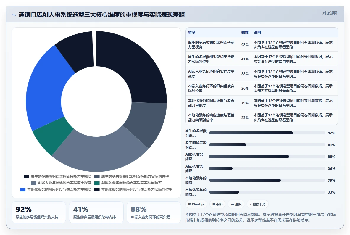 哪家AI人事系统对连锁门店管理好