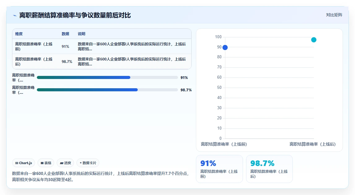 AI人事系统如何与薪酬体系对接