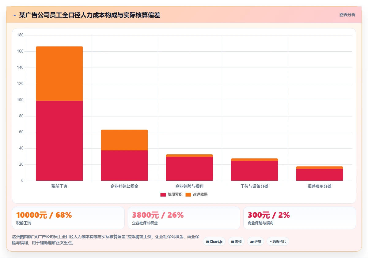 广告公司智能人事系统项目利润与人力成本核算
